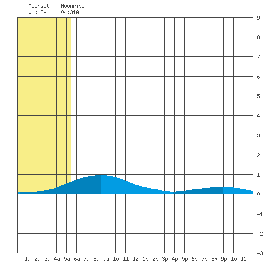 Kotzebue tide chart for Wednesday, May 8, 2024