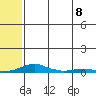 Kotzebue tide chart for Wednesday, May 8, 2024