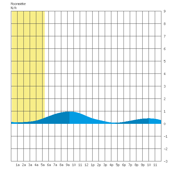Kotzebue tide chart for Thursday, May 9, 2024