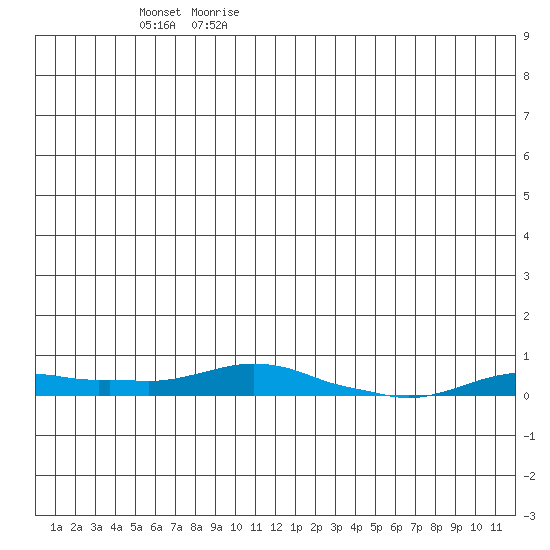 Kotzebue tide chart for Monday, June 10, 2024