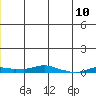 Kotzebue tide chart for Monday, June 10, 2024
