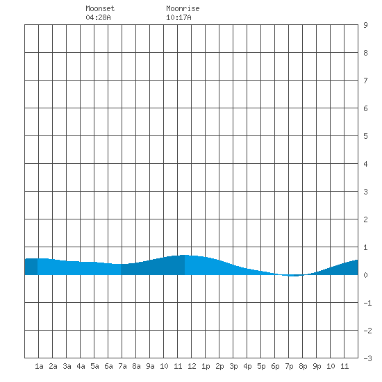 Kotzebue tide chart for Tuesday, June 11, 2024