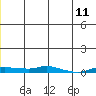 Kotzebue tide chart for Tuesday, June 11, 2024