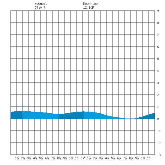 Kotzebue tide chart for Wednesday, June 12, 2024