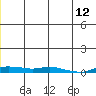 Kotzebue tide chart for Wednesday, June 12, 2024