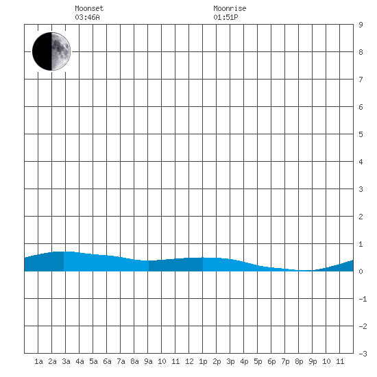 Kotzebue tide chart for Thursday, June 13, 2024
