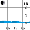 Kotzebue tide chart for Thursday, June 13, 2024