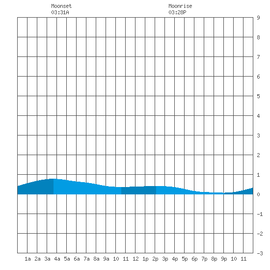 Kotzebue tide chart for Friday, June 14, 2024