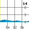 Kotzebue tide chart for Friday, June 14, 2024