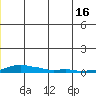 Kotzebue tide chart for Sunday, June 16, 2024