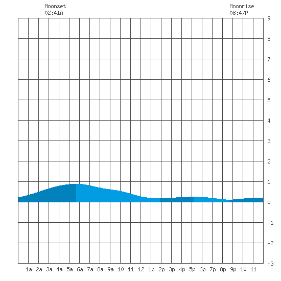 Kotzebue tide chart for Monday, June 17, 2024