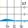 Kotzebue tide chart for Monday, June 17, 2024