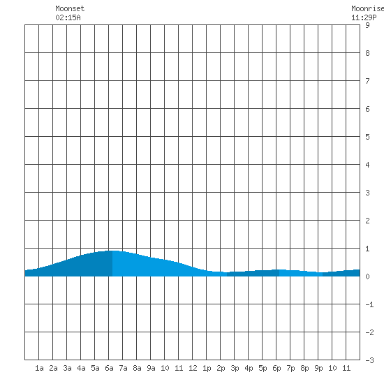 Kotzebue tide chart for Tuesday, June 18, 2024