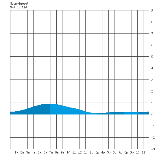 Kotzebue tide chart for Wednesday, June 19, 2024