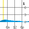 Kotzebue tide chart for Saturday, June 1, 2024