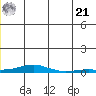 Kotzebue tide chart for Friday, June 21, 2024