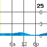 Kotzebue tide chart for Tuesday, June 25, 2024