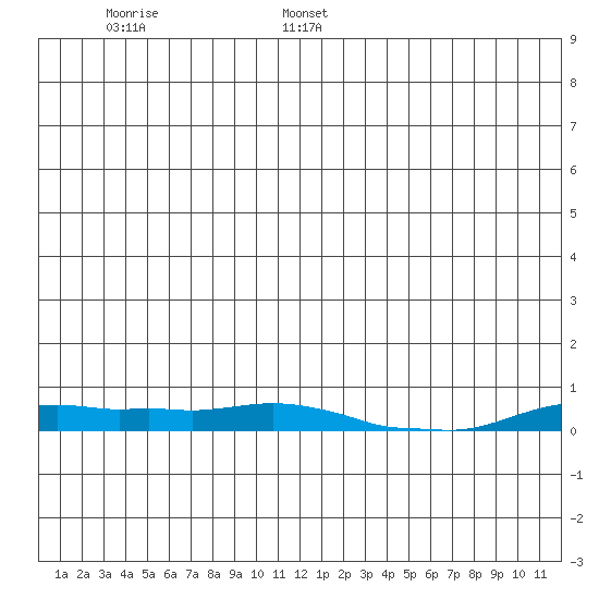 Kotzebue tide chart for Wednesday, June 26, 2024