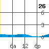 Kotzebue tide chart for Wednesday, June 26, 2024