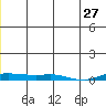 Kotzebue tide chart for Thursday, June 27, 2024