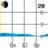 Kotzebue tide chart for Friday, June 28, 2024