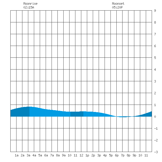 Kotzebue tide chart for Saturday, June 29, 2024