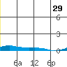 Kotzebue tide chart for Saturday, June 29, 2024