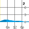 Kotzebue tide chart for Sunday, June 2, 2024