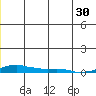Kotzebue tide chart for Sunday, June 30, 2024