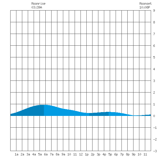 Kotzebue tide chart for Monday, June 3, 2024