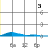 Kotzebue tide chart for Monday, June 3, 2024