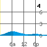 Kotzebue tide chart for Tuesday, June 4, 2024