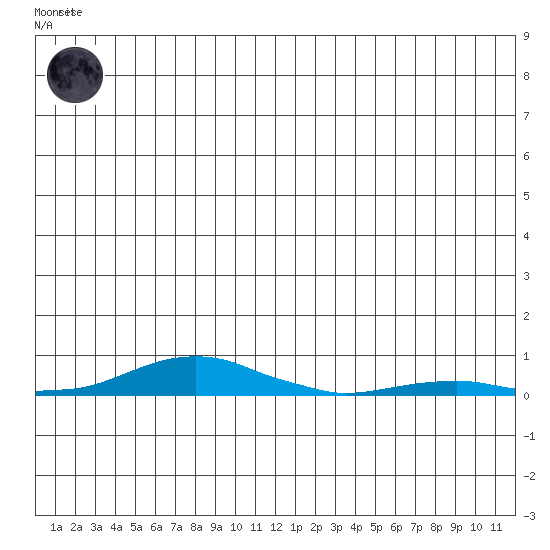 Kotzebue tide chart for Thursday, June 6, 2024