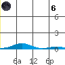 Kotzebue tide chart for Thursday, June 6, 2024