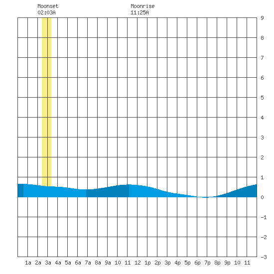 Kotzebue tide chart for Wednesday, July 10, 2024