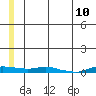 Kotzebue tide chart for Wednesday, July 10, 2024