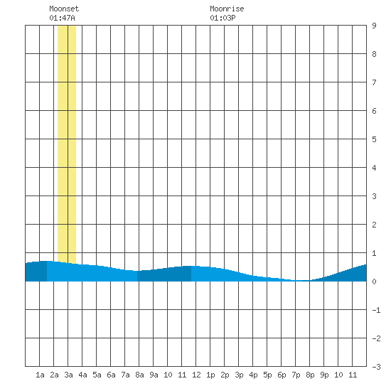Kotzebue tide chart for Thursday, July 11, 2024