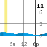 Kotzebue tide chart for Thursday, July 11, 2024