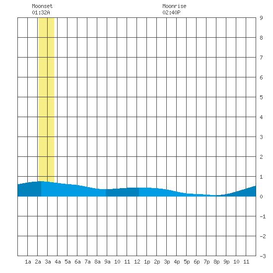 Kotzebue tide chart for Friday, July 12, 2024
