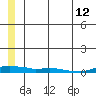 Kotzebue tide chart for Friday, July 12, 2024
