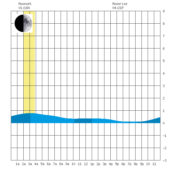 Kotzebue tide chart for Saturday, July 13, 2024