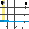Kotzebue tide chart for Saturday, July 13, 2024