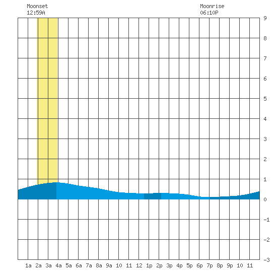 Kotzebue tide chart for Sunday, July 14, 2024