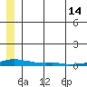 Kotzebue tide chart for Sunday, July 14, 2024