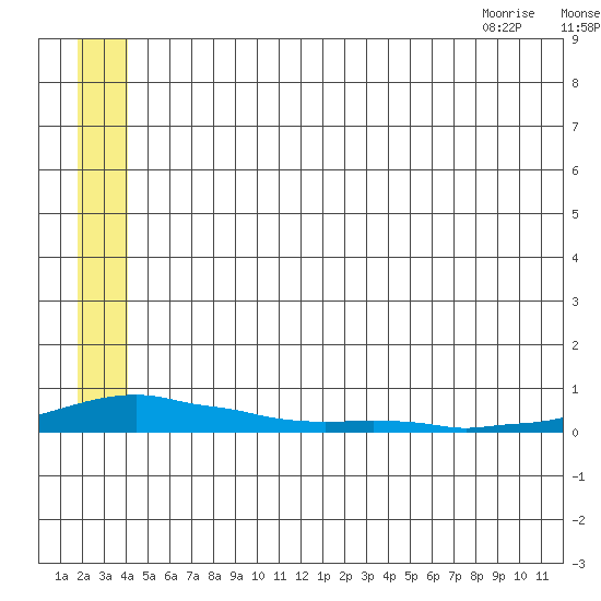 Kotzebue tide chart for Monday, July 15, 2024