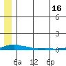 Kotzebue tide chart for Tuesday, July 16, 2024