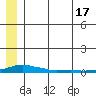 Kotzebue tide chart for Wednesday, July 17, 2024