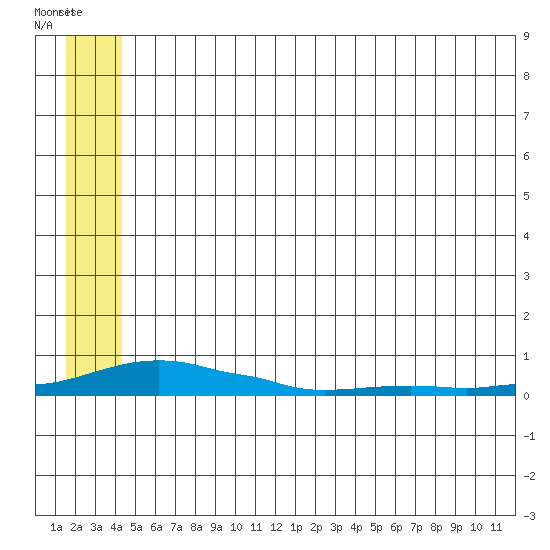 Kotzebue tide chart for Thursday, July 18, 2024