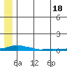Kotzebue tide chart for Thursday, July 18, 2024