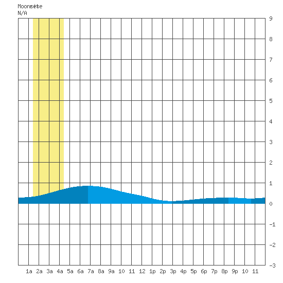 Kotzebue tide chart for Friday, July 19, 2024